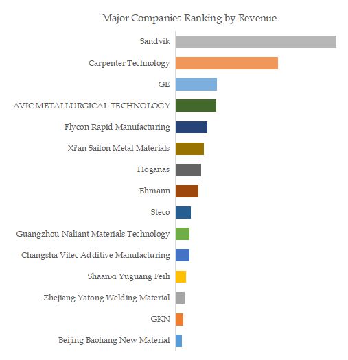 Metal Powder for 3D Printing Top 15 Players Ranking and Market Share
