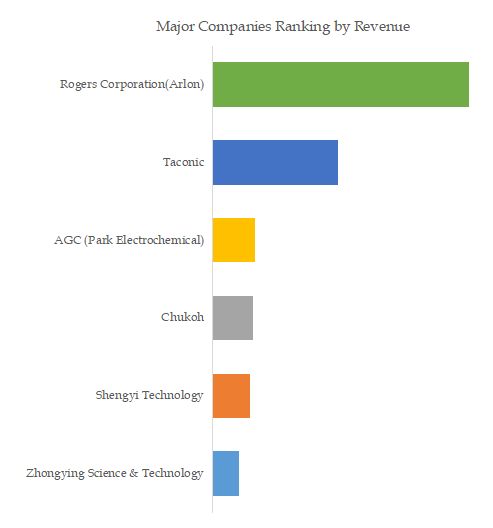 PTFE Copper Clad Laminate Top 6 Players Ranking and Market Share