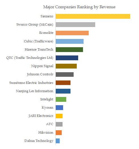 Traffic Signal Controller Top 16 Players Ranking and Market Share