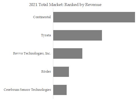 Automotive Tire Tread Sensors Top 5 Players Ranking and Market Share