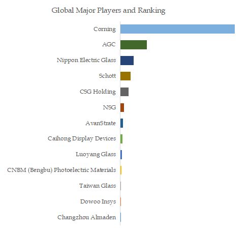 Ultra-thin Electronic Glass Top 13 Players Ranking and Market Share